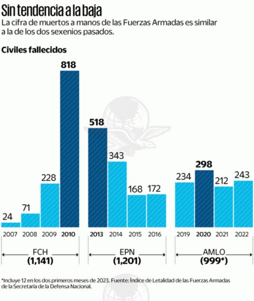 Gráfica del registro de civiles asesinados a manos de militares. Foto: EL UNIVERSAL